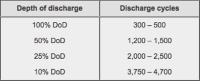 Li-ion battery cycle life in discharges