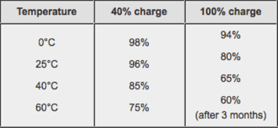 recoverable capacity data table for storing Li-ion batteries